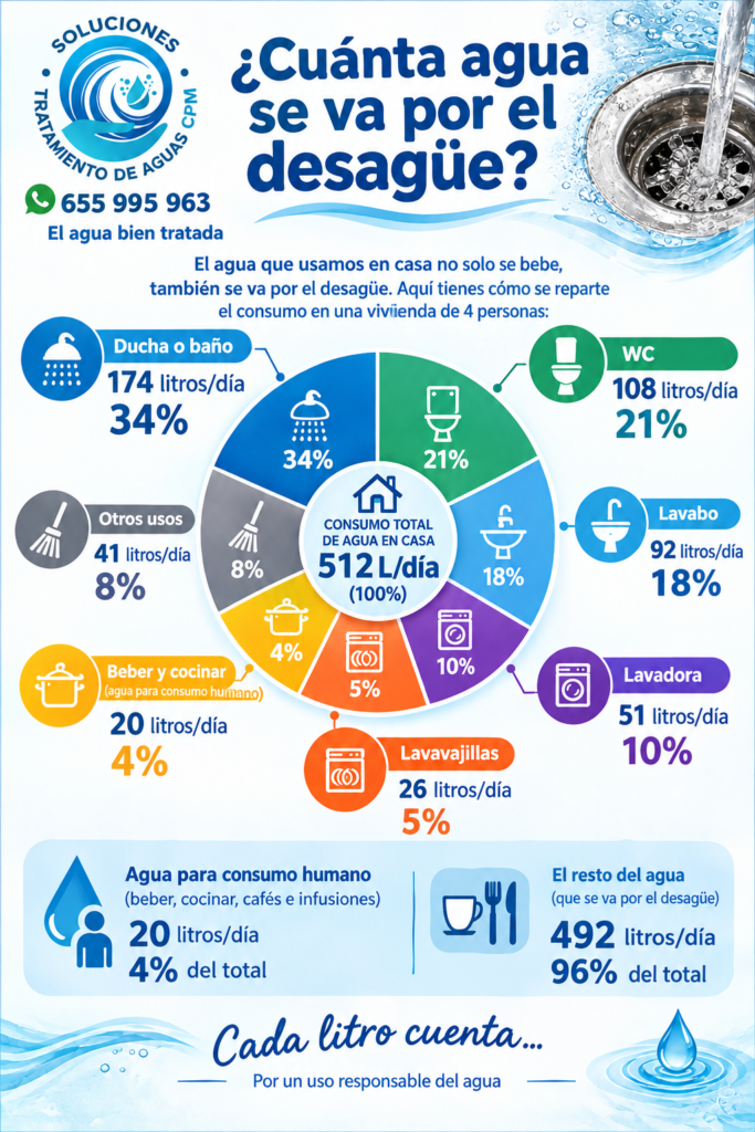 infografia ¿cuanta agua se va por el desague